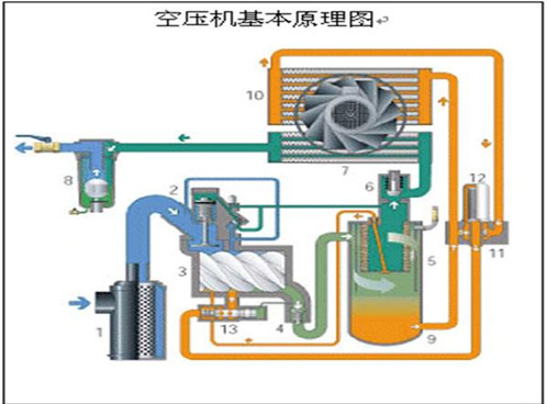 空壓機(jī) 原理